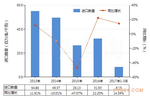 久久男女丨扣逼动态图丨男日女动态图丨亚洲男女网站丨韩国美女激情视频一区二区丨男女啪啪永久免费观看网站丨男女一级毛片免费视频观看丨久久性视频 2017年3月中國電磁式換向閥進出口數據與趨勢-中國泵閥第一網