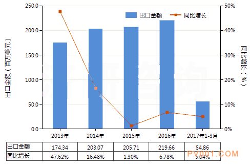 久久男女丨扣逼动态图丨男日女动态图丨亚洲男女网站丨韩国美女激情视频一区二区丨男女啪啪永久免费观看网站丨男女一级毛片免费视频观看丨久久性视频 2017年3月中國電磁式換向閥進出口數據與趨勢-中國泵閥第一網